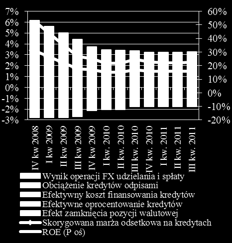 Wykres 36 Jakość 3/ portfela kredytów mieszkaniowych w sześciu miastach w Polsce w trzecich kwartałach Wykres 37 Szacunkowa zyskowność dla banków w Polsce z tytułu udzielania i spłaty kredytów w