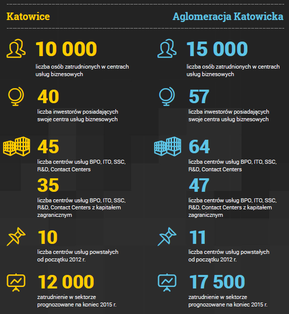Poniżej zilustrowano graficznie informację nt. sektora nowoczesnych usług biznesowych w Katowicach i w całej Aglomeracji Katowickiej: Rycina nr 2.