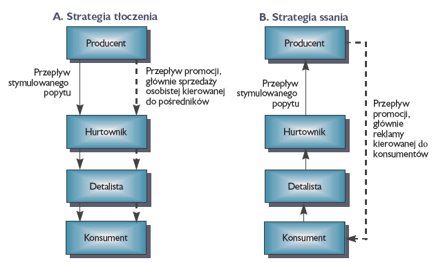 Strategie