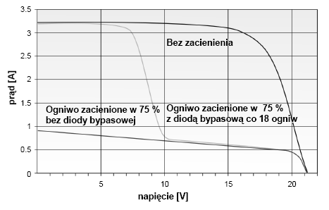 Aby ograniczyć skutki nierównomiernego oświetlenia modułów stosowane są diody bocznikujące, które w przypadku zacienienia części ogniw, chronią pozostałe elementy przed uszkodzeniami spowodowanymi