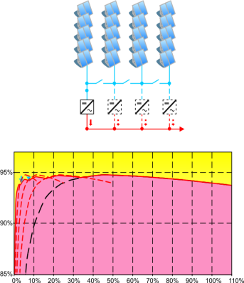 Sprawność Sprawność 2013-12-02 Moduły AC i falowniki (Multi-)String + zminimalizowane straty dopasowania (ok.