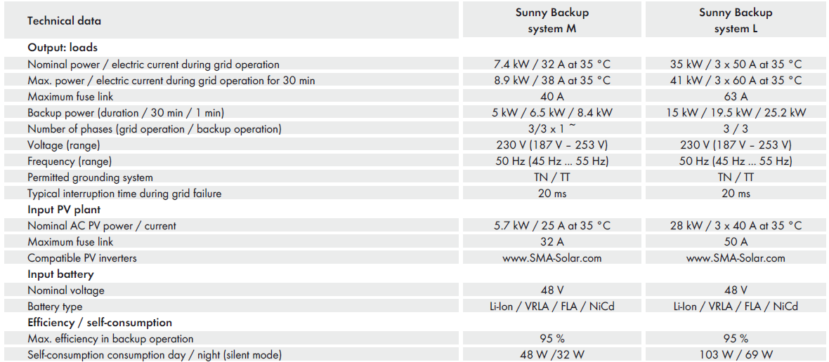 Sunny Backup Set M lub L Źródło: Katalog SMA 2012 J.