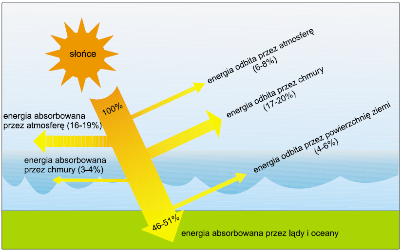 BILANS ENERGII SŁONECZNEJ