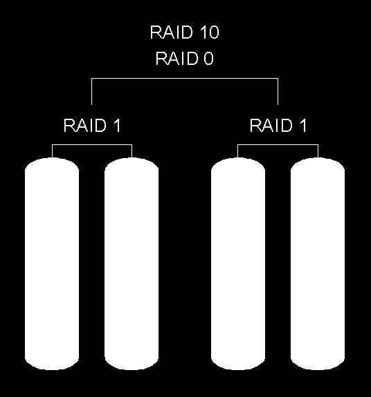 RAID 1+0 połączenie (RAID