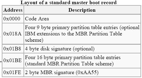 Główny Sektor Rozruchowy Master Boot Record (MBR) Sektor nr 0 na każdym dysku