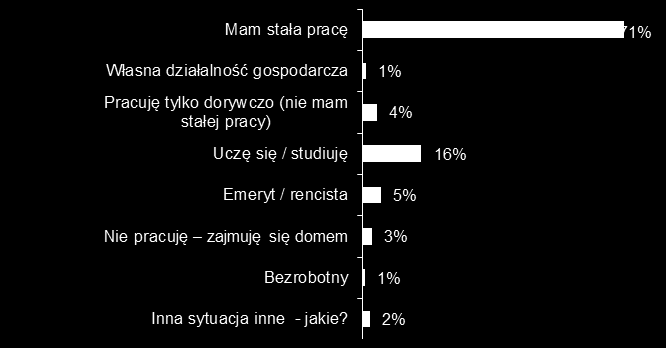 W badaniu ankietowym prowadzonym w trakcie festynu Sportowy Golaj dzieciom udział wzięła zróżnicowana populacja, która jednak w naturalny sposób była zainteresowana atrakcjami oferowanymi na