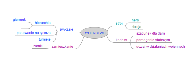 FreeMind Przykład mapy myśli wykonanej w