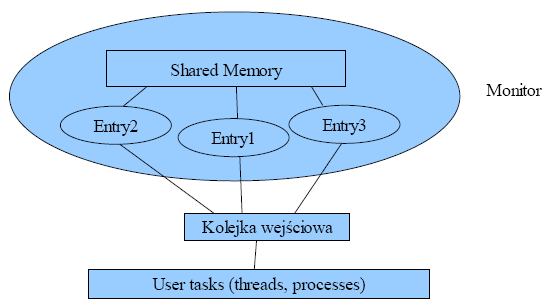 Systemy operacyjne. Zajęcia 11. Monitory 1. Monitor to mechanizm zamykający całą pamięć wspólną i synchronizację w pojedynczym module. 2.