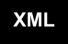 Geneza XML SGML powstał jako język znaczników do transferu dokumentów (1986) Lata 60: GML (IBM) oi GenCode (GCA) Jest podstawą dla wielu innych języków XML, HTML itp.