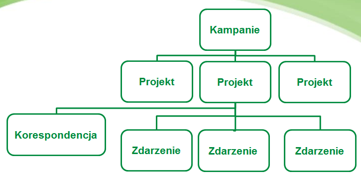 3. Uruchomienie kreatora Opisywane standardowe kreatory dostępne są na licencji złotej enova CRM. Program zezwala na ich modyfikację w ograniczonym zakresie.