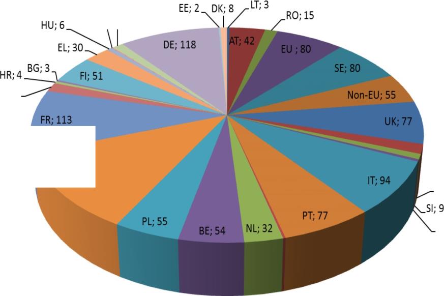Wyniki ocen złożonych wniosków Otrzymano 90 deklaracji projektów w ramach SIP/H2020 z tego 87 spełniało wymagane oczekiwania.