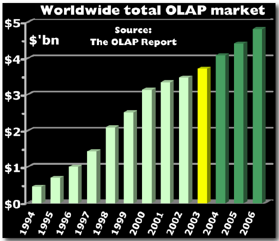 Globalny rynek OLAP