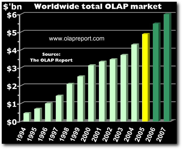Rozwój technologii OLAP Błyskawicznie rozwijający się rynek