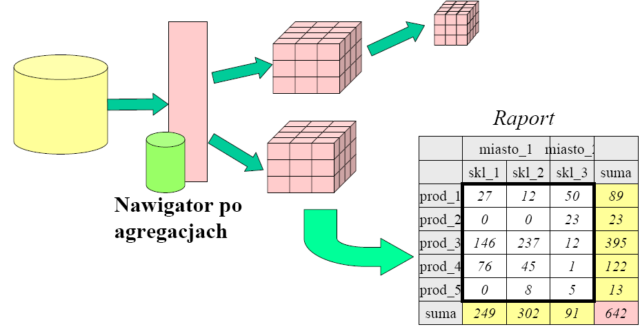 Nawigator agregacji Nawigator po agregacjach wspomaga też przeglądanie danych i