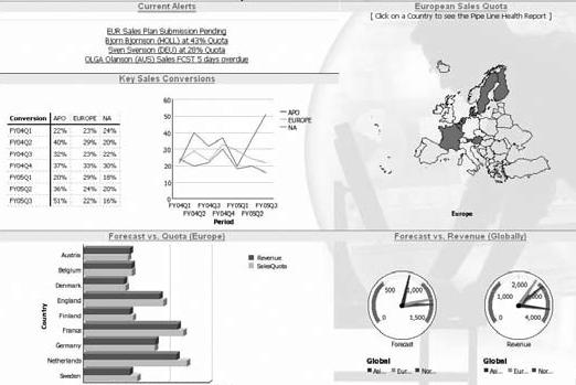 Prawie 50% kierowników rozsyła dane uznawane za małowartościowe.