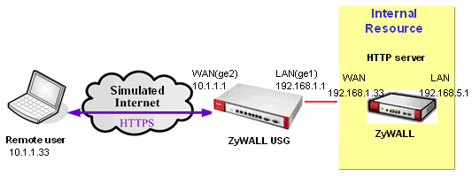Przykład konfiguracji koncentratora SSL VPN w trybie Reverse Proxy (dotyczy serii urządzeń ZyWALL USG) Technologii SSL VPN pozwala nam realizować bezpieczny zdalny dostęp do zasobów naszej sieci