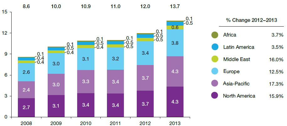 Populacja HNWI, 2008 2013 (w milionach) Wartość zgromadzonego