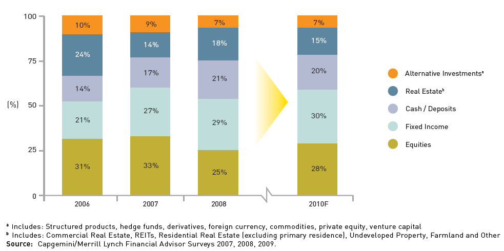 Struktura aktywów finansowych HNWI, 2006-2014 13,5%