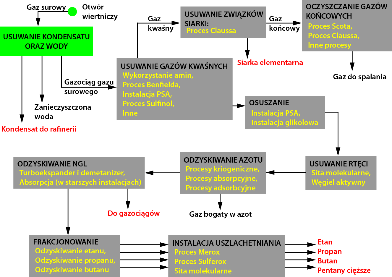 Oczyszczanie i wzbogacanie gazu ziemnego PSA