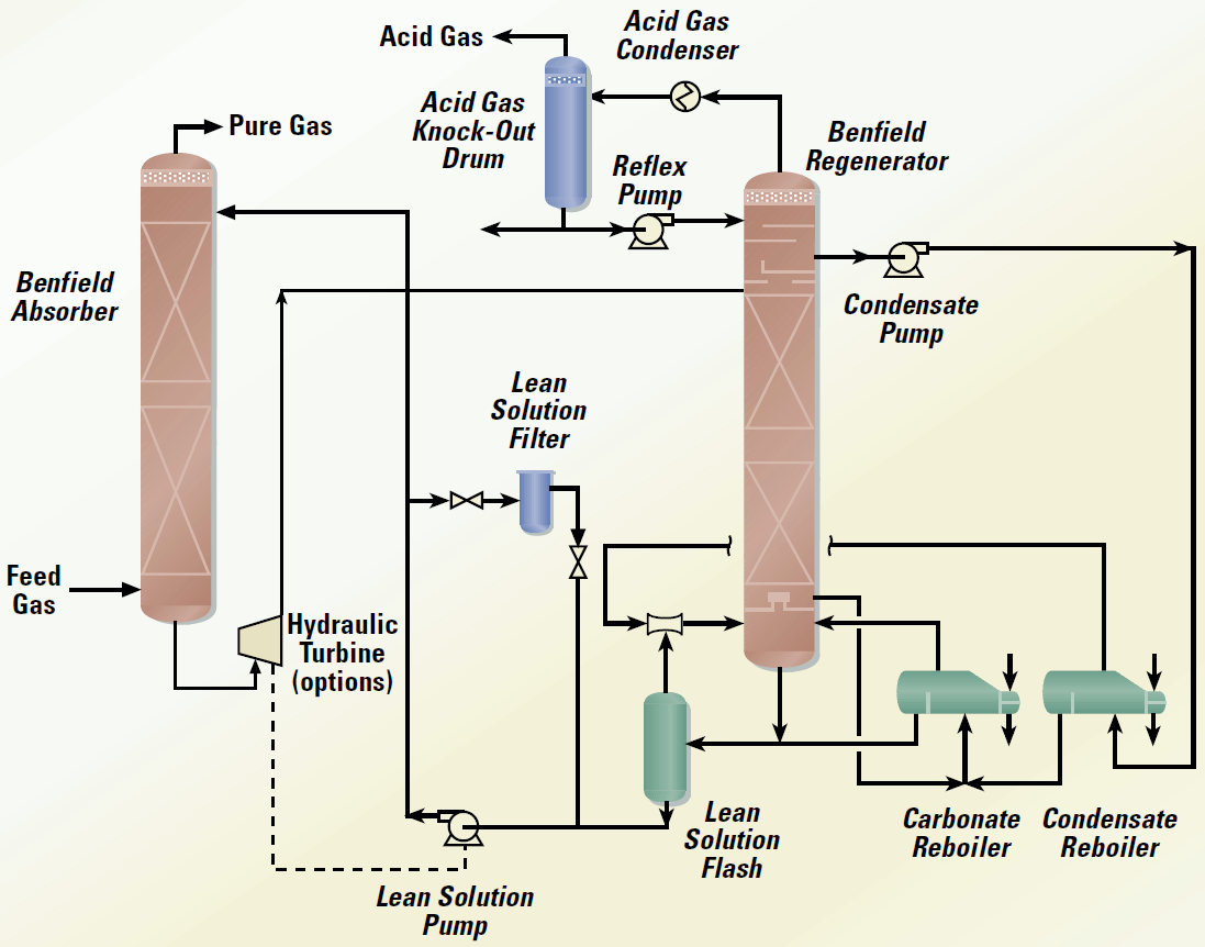 Usuwanie gazów kwaśnych Proces Benfielda Gaz kwaśny Zbiornik Gaz oddzielający oczyszczony gazu kwaśnego Skraplacz gazu kwaśnego Pompa Regenerator