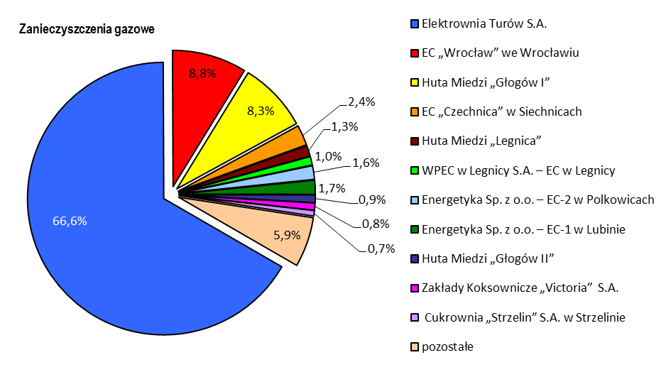 Ocena poziomów substancji w powietrzu oraz wyniki klasyfikacji stref województwa dolnośląskiego za 2012 rok 16 Szacuje się, że zakłady objęte statystyką GUS stanowią ponad 90% emisji ze wszystkich