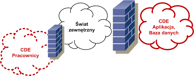 Zbudowanie bezpiecznej sieci - Firewall stanowy - NAT, adresacja CDE zgodnie z