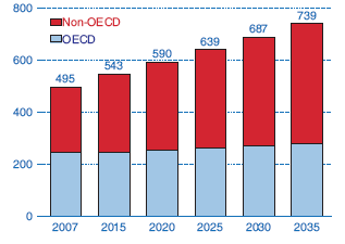 World energy demand 2007-2035 Spurce: