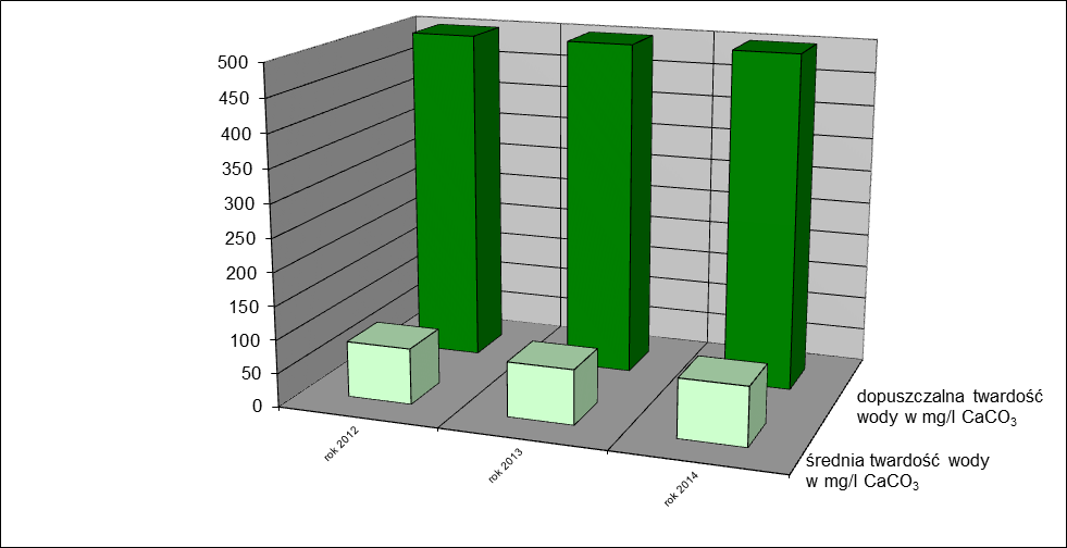 Charakterystyka jakości wody. Woda wodociągowa na terenie miasta Katowice jest wodą miękką - średnia twardość wody w 2014 roku wynosiła 88 mg CaCO 3 /l.