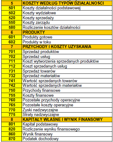 ZAKŁADOWY PLAN KONT Zespół 0 1 2 3 4 5 6 7 8 9 Aktywa trwałe Środki pienięŝne i krótkoterminowe aktywa finansowe Rozrachunki i roszczenia Materiały i towary Koszty według rodzaju i ich rozliczenie