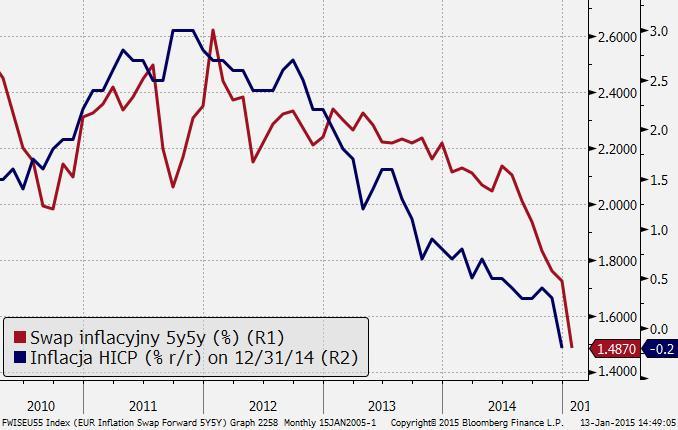 EURO: CZEKAJĄC NA SPODZIEWANE Eurodolar zaczął rok imponującym zjazdem z 1,2150 poniżej 1,18 z pomocą narastającego przekonania, że na posiedzeniu 22 stycznia Europejski Bank Centralny zapowie start