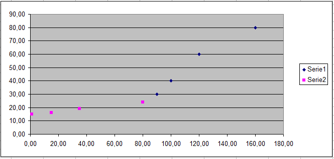 4 Po dodaniu kolejnej serii danych wykres składa się z dwóch serii: Serie1 i Serie2 patrz poniżej: Wobec tego aby wykonać regresję liniową dla wybranej części wykresu (serii danych), należy dodać