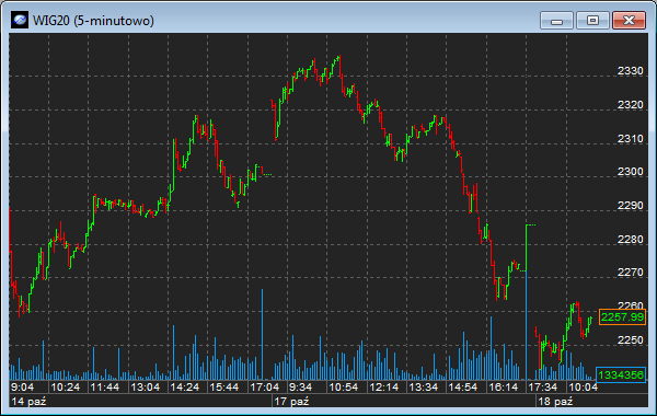 3. Wykresy Program daje możliwość obserwacji notowań giełdowych w formie okien wykresów. Do dyspozycji użytkownika są różne typu wykresów (w tym m.in.