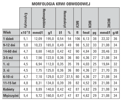 Lipoproteiny o malej gęstości(ldl) Lipoproteiny o dużej gęstości(hdl) Czym jest hematokryt? Hematokrytem nazywamy proporcję objętości elementów morfotycznych do całkowitej objętości krwi.