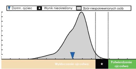 Przykładowy wynik wykluczający ojcostwo Wykluczenie ojcostwa: Domniemany ojciec został wykluczony jako biologiczny ojciec płodu.