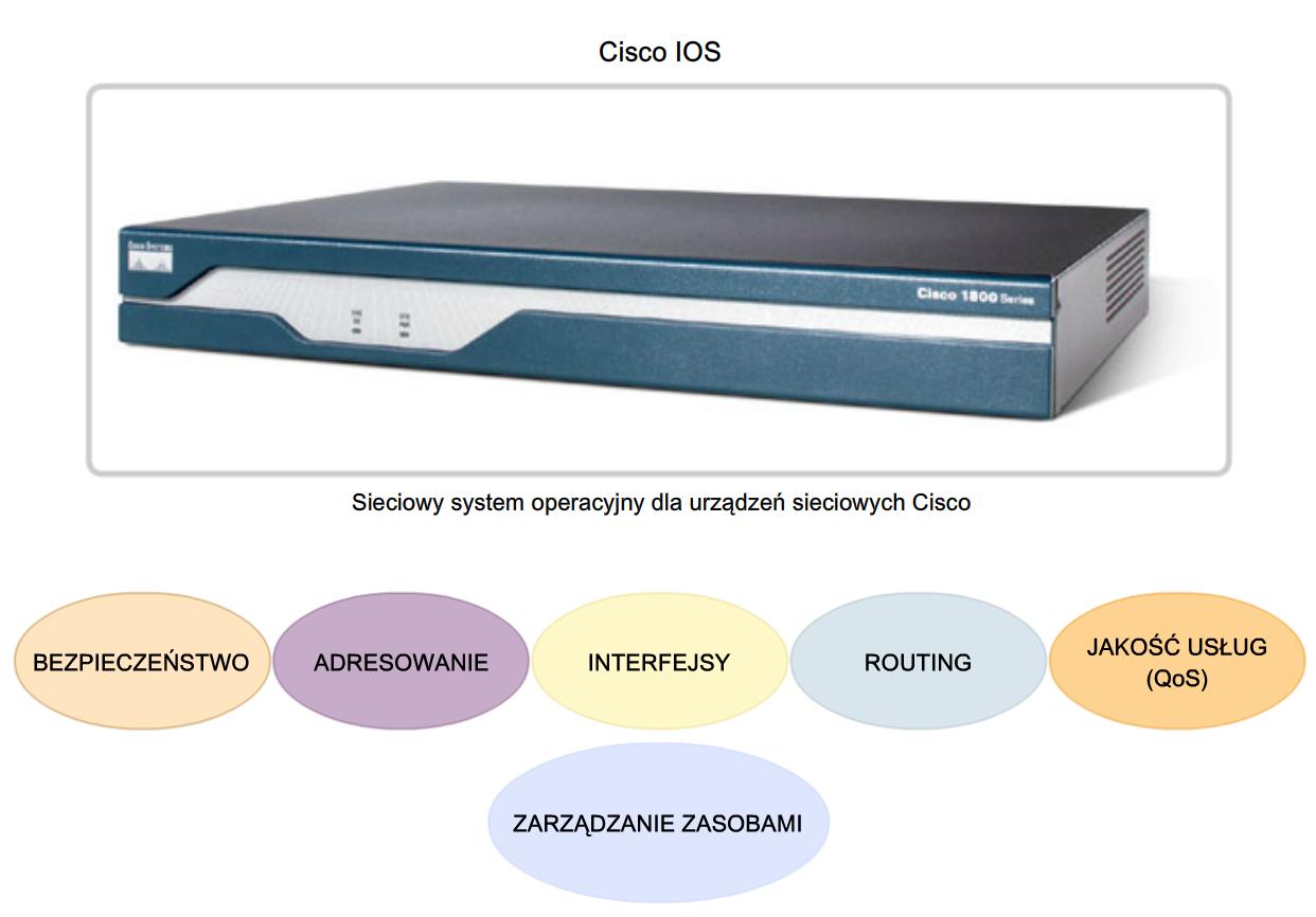 Cisco IOS