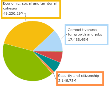 Instrumenty finansowe Budżet UE 2015 (Miliony EUR) ESIF 45 146M Budżet UE 2014 2020 Europejskie fundusze strukturalne i inwestycyjne