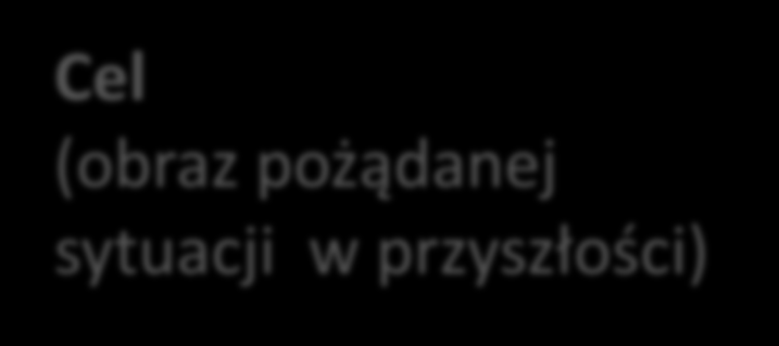 Metodyka PCM <<<<<<<<<<<<<<<<<<<<<<<<< >>>>>>>>>>>>>>>>>>>>>>>>> Analiza Celów Kluczem do przejścia od analizy problemów do analizy celów jest przekształcenie negatywnych zjawisk w postulat