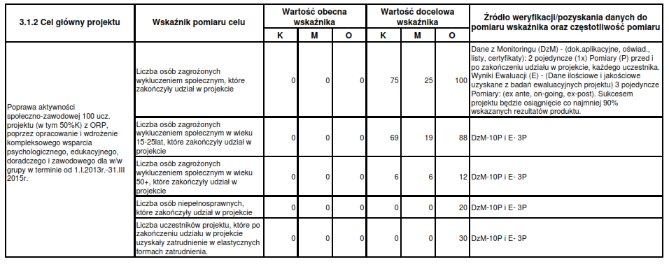 Źródła powinny być oszacowywane pod kątem dostępności, niezawodności i odpowiedniości Źródło: Bartosz Grucza - Przygotowanie projektu zgodnie z metodologią PCM oraz nowy generator wniosków