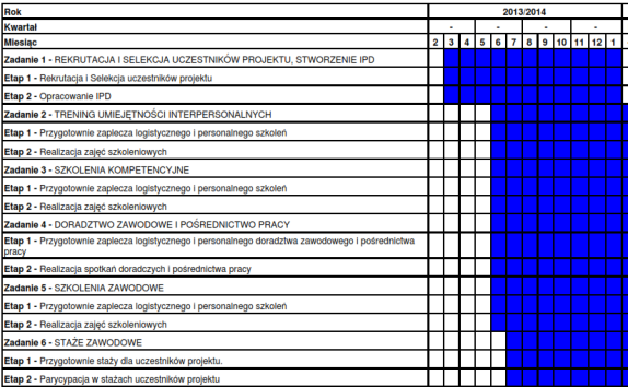 Metodyka PCM Definiowanie Projektu <<<<< >>>>>>>>>>>>>>>>>> harmonogram i budżet LFA HARMONOGRAM I BUDŻET Matryca logiczna jest punktem wyjścia do szczegółowych planów przebiegu czasowego i