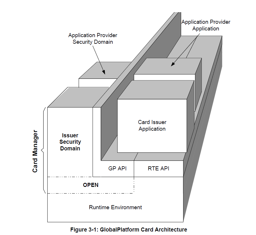 GlobalPlatform Runtime Environmnet Card Manager Command dispatch Card