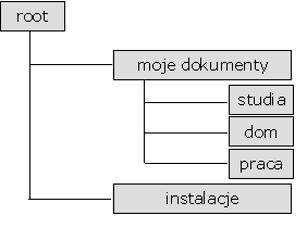 katalogu pierwotnego, tj. od korzenia drzewa katalogów. W każdym katalogu (oprócz root) występuje element domyślny, stanowiący nazwę katalogu nadrzędnego, oznaczony dwiema kropkami (.