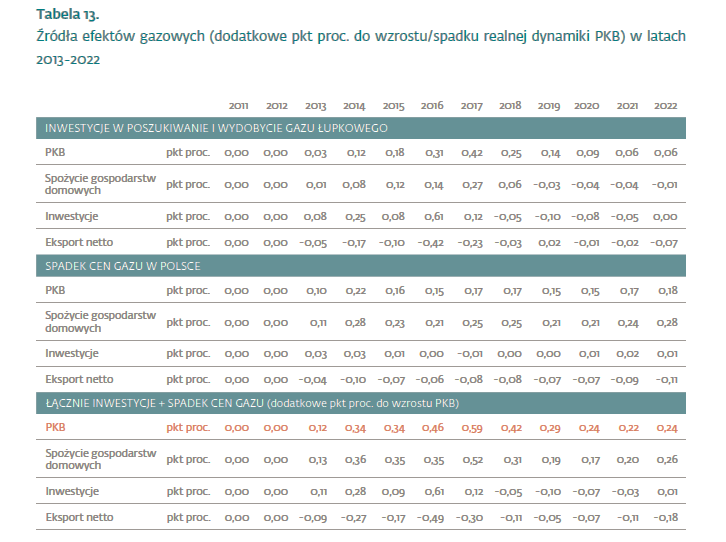 Szacowana korzyść netto dla Polski w postaci wzrostu konsumpcji (tańszego)