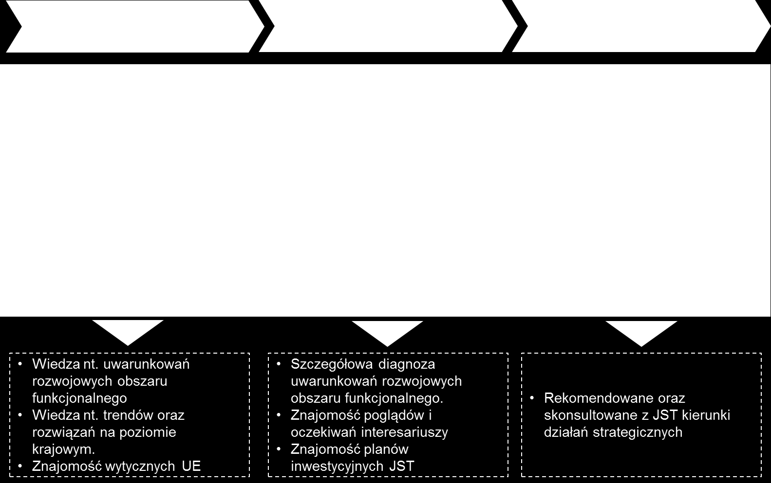 1.4. Opis metodologii opracowania strategii 1.4.1. Opis metodologii opracowania strategii Strategia rozwoju Bydgosko-Toruńskiego obszaru funkcjonalnego opracowana została zgodnie z III-etapowym podejściem przedstawionym poniżej.