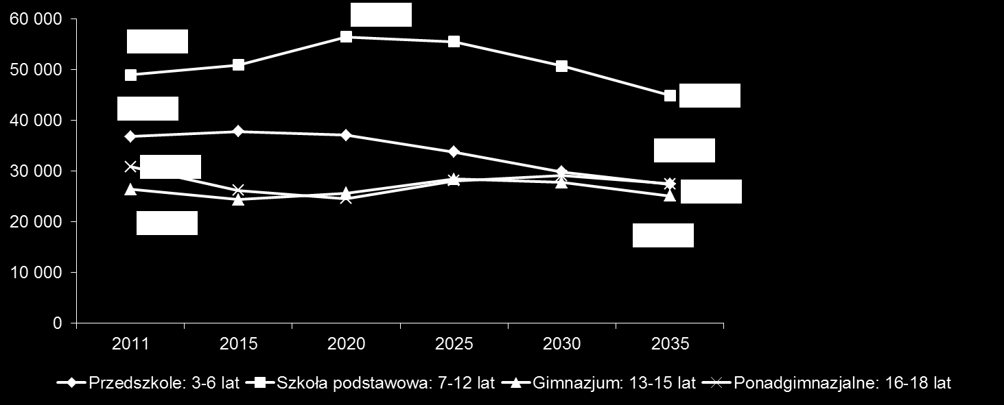 Wykres 49. Prognoza ludności BTOF wg płci i funkcjonalnych grup wieku dzieci i młodzieży w latach 2011-2035 Źródło: Bank Danych Lokalnych dostęp10.04.