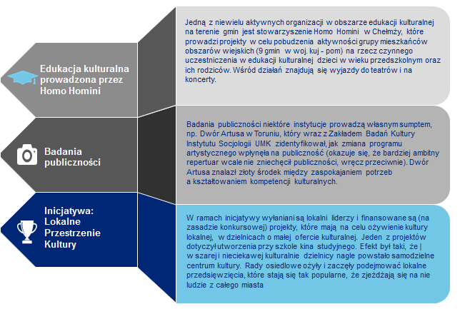 Schemat 10 Przykłady ciekawych inicjatyw kulturalnych w BTOF Źródło: Opracowanie własne Współpraca międzysektorowa.