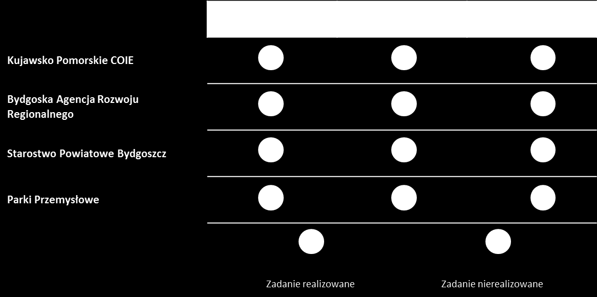 Pozyskiwanie inwestycji Kluczowe wnioski i obserwacje Brak koordynacji działań na poziomie metropolitalnym w zakresie pozyskiwania i obsługi inwestorów oraz promocji obszaru.