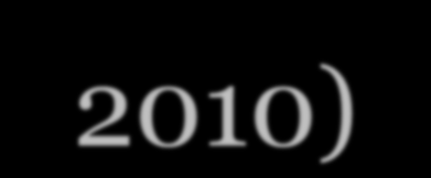 Podział wparcia finansowego na poszczególne państwa (2000 2010) Białoruś