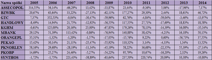 3.2. Obliczenie rocznych stóp zwrotu, oraz łącznej stopy zwrotu dla wszystkich analizowanych spółek w przedziale czasowym 2004-2014.