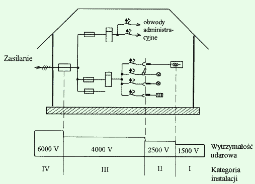 Może to być przyczyną uszkodzenia lub zniszczenia urządzeń i stanowić zagrożenie dla ludzi. Do ochrony przed przepięciami w instalacjach elektrycznych stosuje się ograniczniki przepięć.