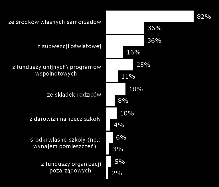 Źródła finansowania PODZIAŁ BUDŻETU ŹRÓDŁA FINANSOWANIA WIĘKSZYCH REMONTÓW wynagrodzenie pracowników 60% rachunki za ogrzewanie 11% większe okresowe remonty/ modernizacje budynku 6% bieżące drobne